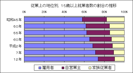 従業上の地位、15歳以上就業者数の割合の推移のグラフ