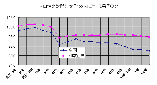 人口性比の推移のグラフ