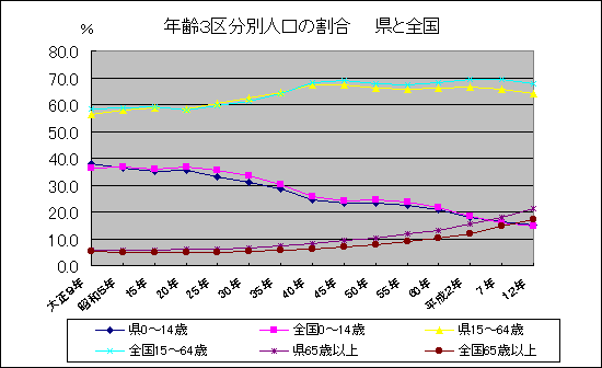 年齢別人口の推移