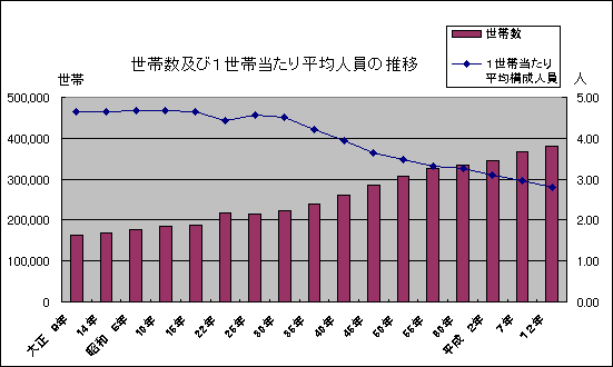 世帯数及び1世帯当たり平均人員の推移のグラフ