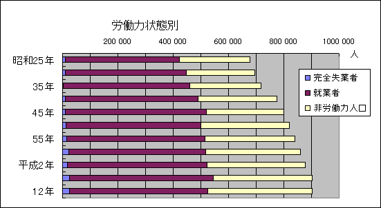 •労働力状態別15歳以上人口の推移のグラフ