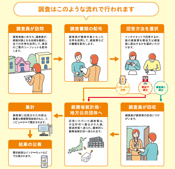 調査の流れの図