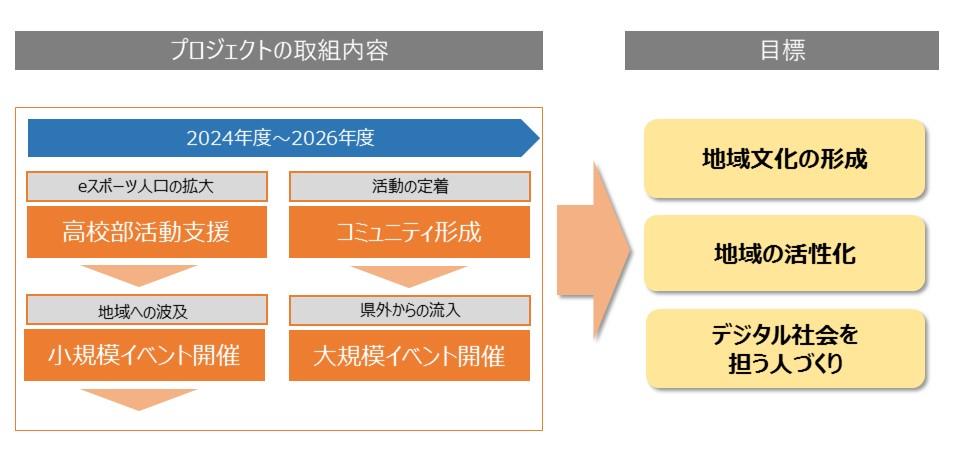 eスポーツわかやま推進プロジェクト