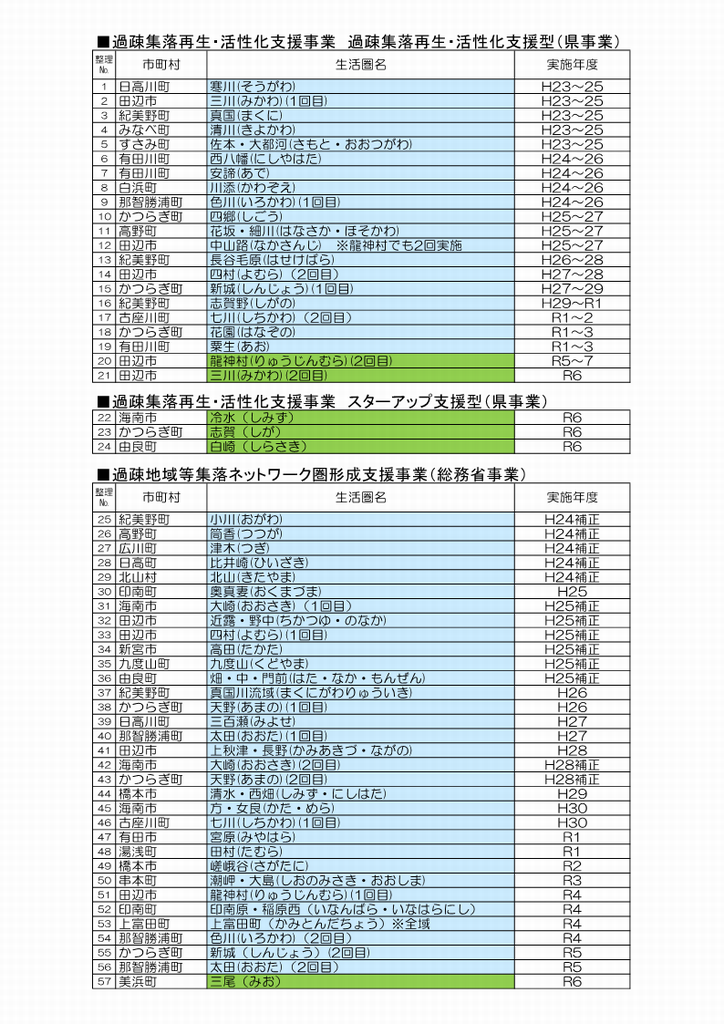 取組生活圏一覧国＋県