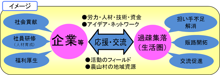 企業のふるさと事業イメージ図