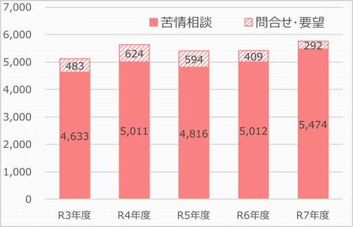 R7消費生活相談件数の推移
