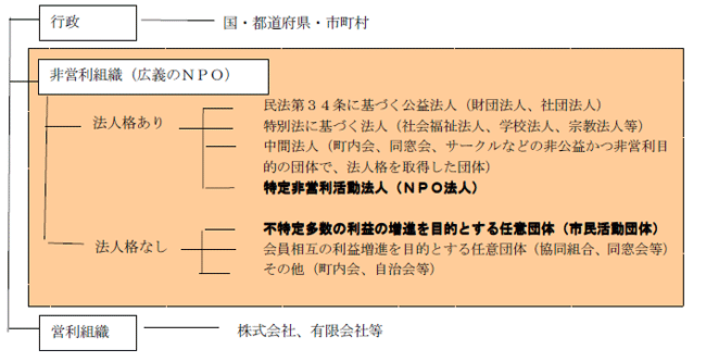 ＮＰＯについての画像