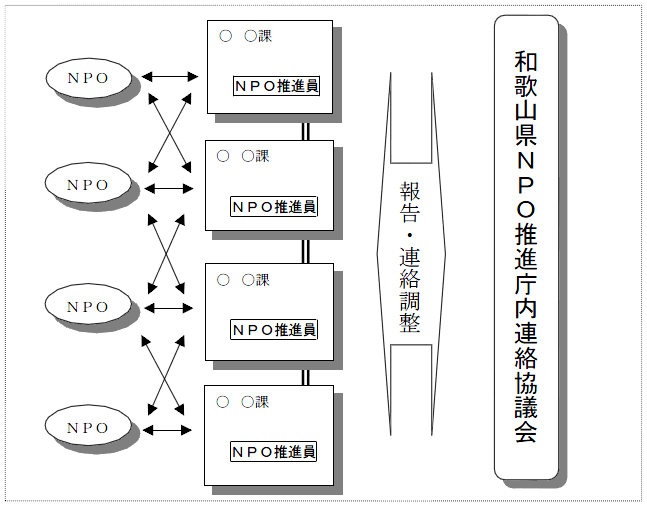 和歌山県ＮＰＯ推進庁内連絡協議会の画像