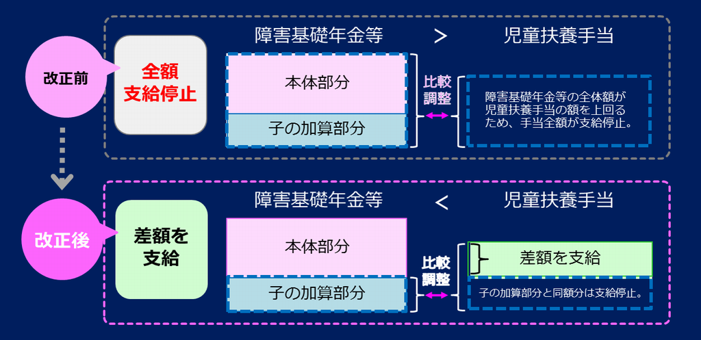 見直し前後