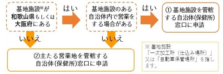 既存事業者フロー