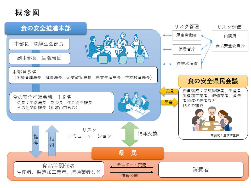 推進体制