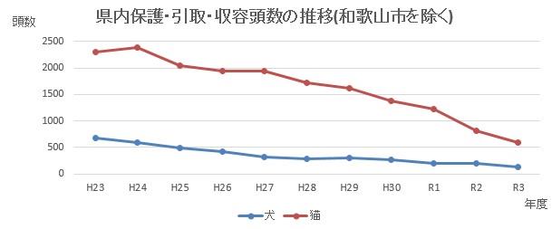 収容頭数の年度別推移