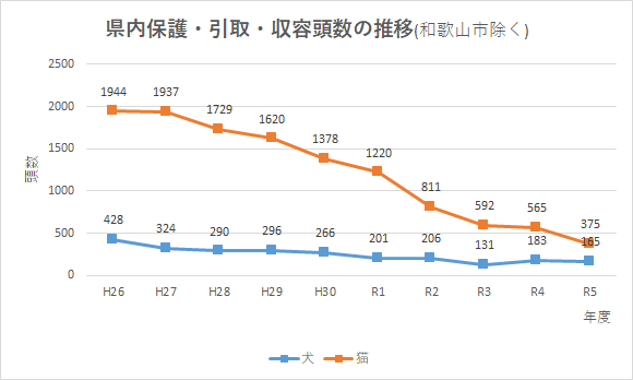 収容頭数推移(平成26年度から令和5年度)