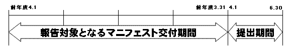 毎年4月1日から6月30日までの間に前年度のマニフェスト交付等状況報告書を提出します。