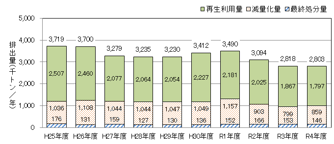 産業廃棄物排出量の推移