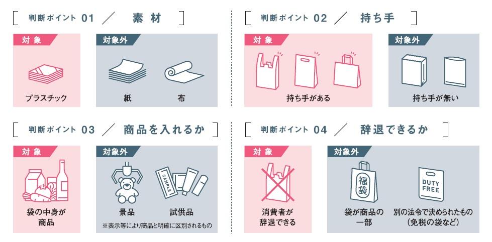 紙や布でできた袋や、プラスチック製でも持ち手のない袋、商品を入れる用途ではないもの、購入者が袋の使用を辞退出来ないものは有料化の対象外となります。