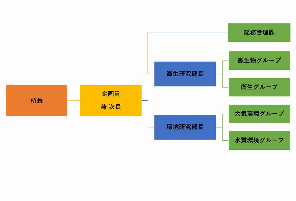組織図