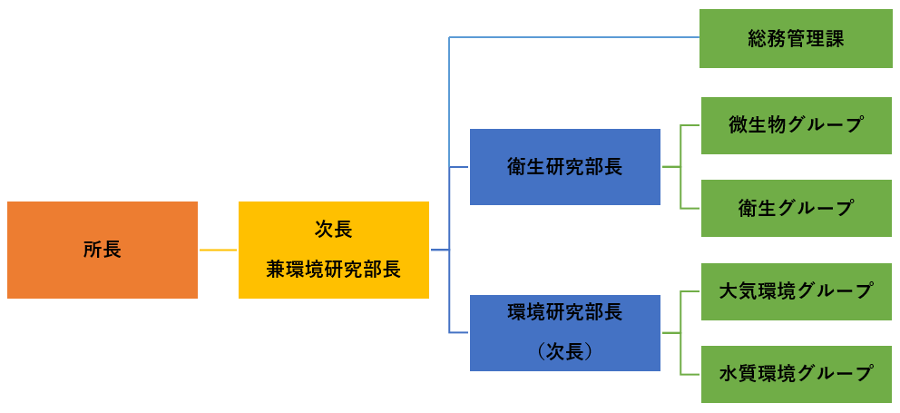 組織図（R6.4.1現在）