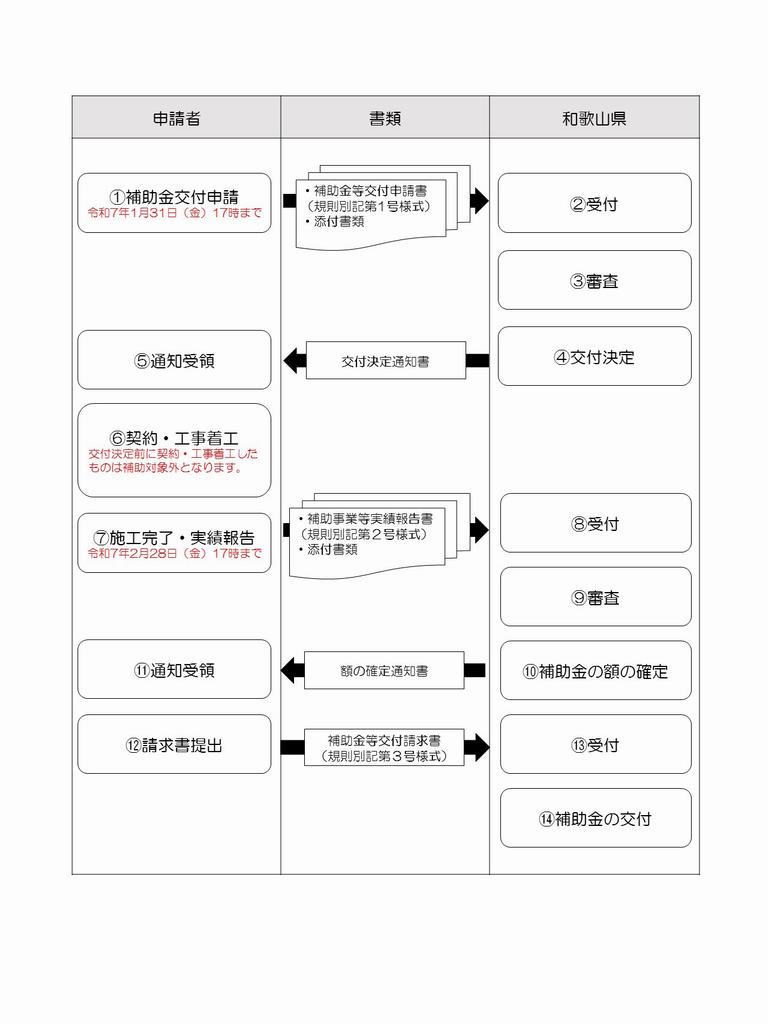 補助金の手続きの流れ