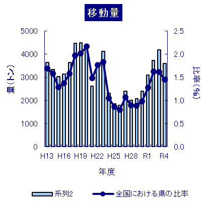 移動量の推移