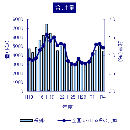 合計量の推移