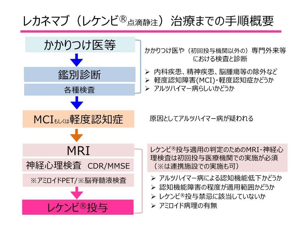 治療までの手順