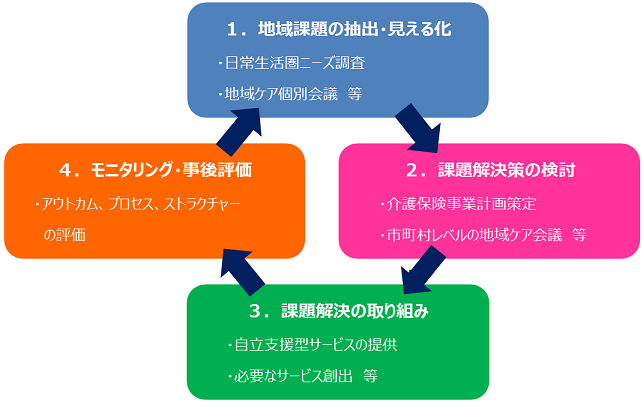 自立支援型ケアをすすめるためには　フロー図