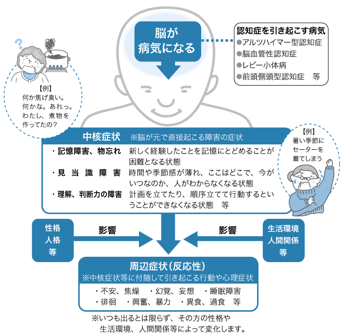 認知症についての画像