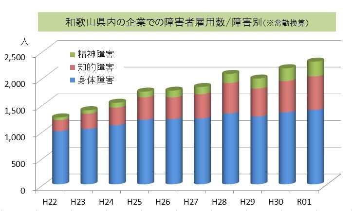 障害者雇用の推移（障害種別）のグラフです