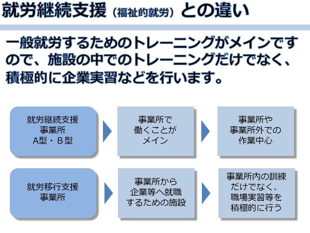 就労移行支援と就労継続支援の違い解説図