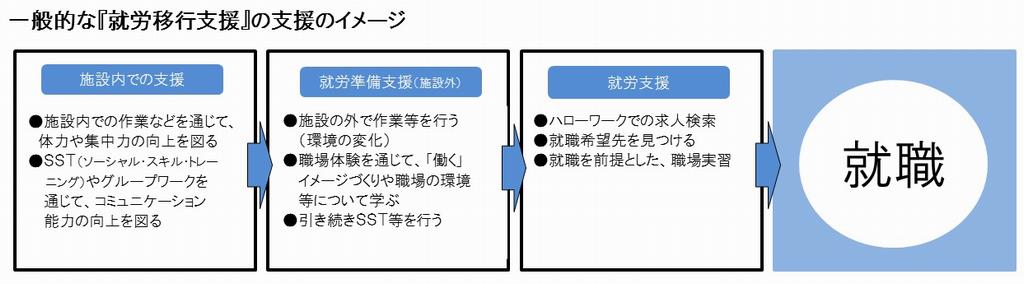 就労移行支援のサービスの流れ