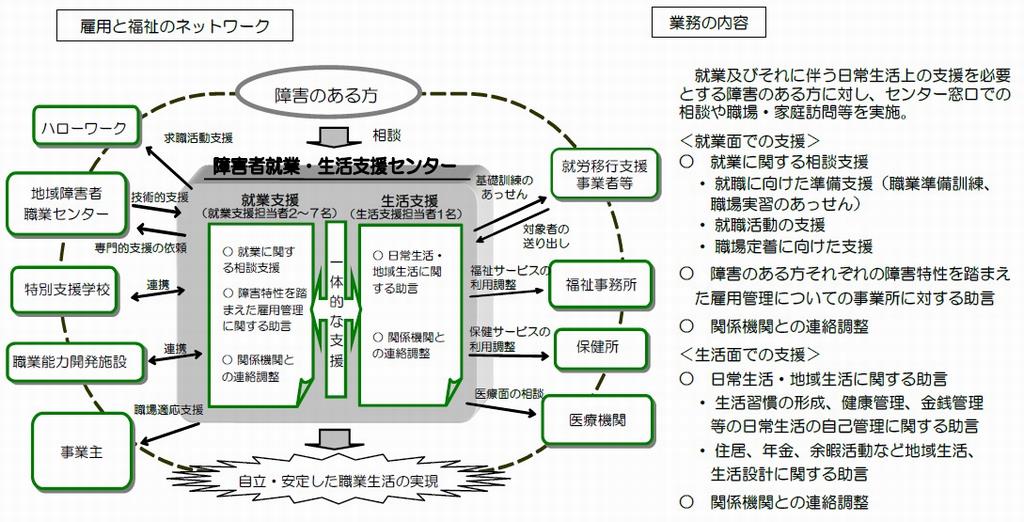 障害者就業・生活支援センターの概要を示しています。