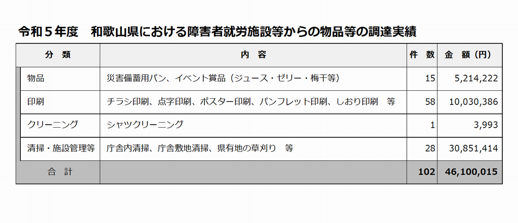 令和3年度調達実績