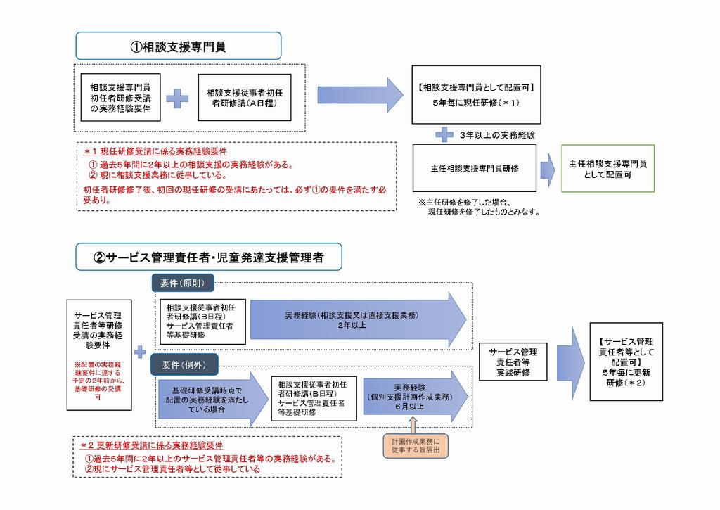 配置要件