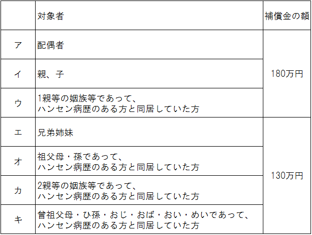 対象者及び補償金の額