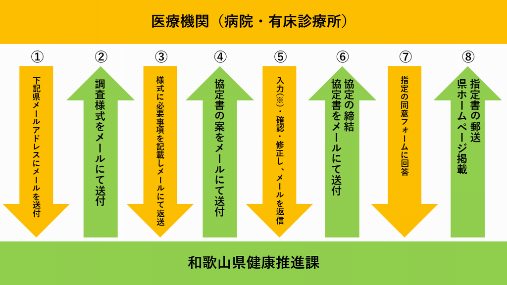 病院有床向けフロー図