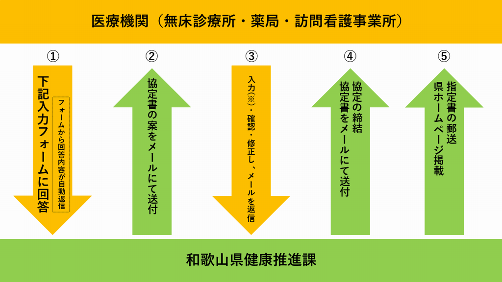 無床薬局訪問看護向けフロー図