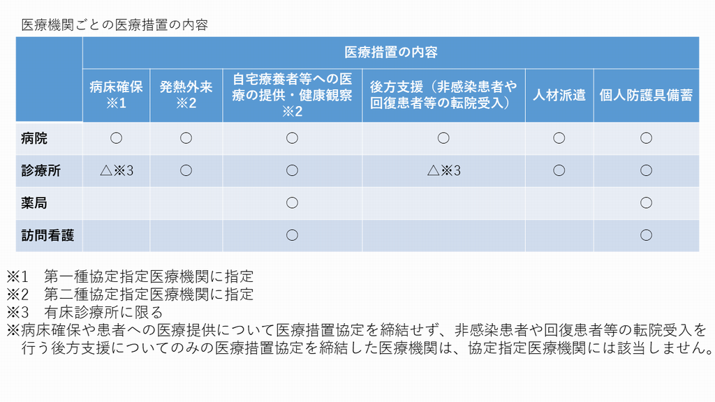 措置内容