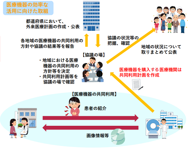 医療機器の共同利用計画