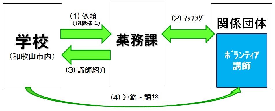 マッチング概要