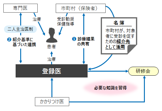 フロー図