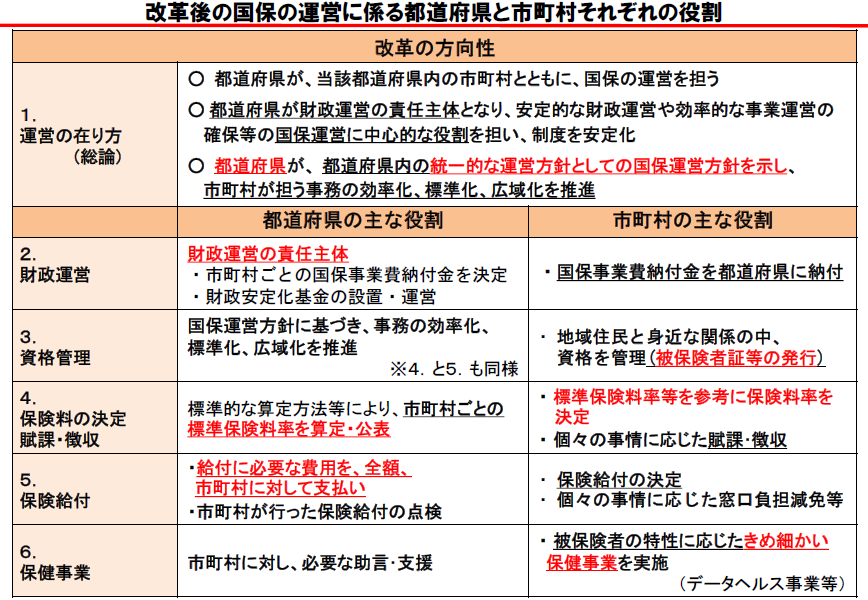 改革後の国保の運営に係る都道府県と市町村それぞれの役割