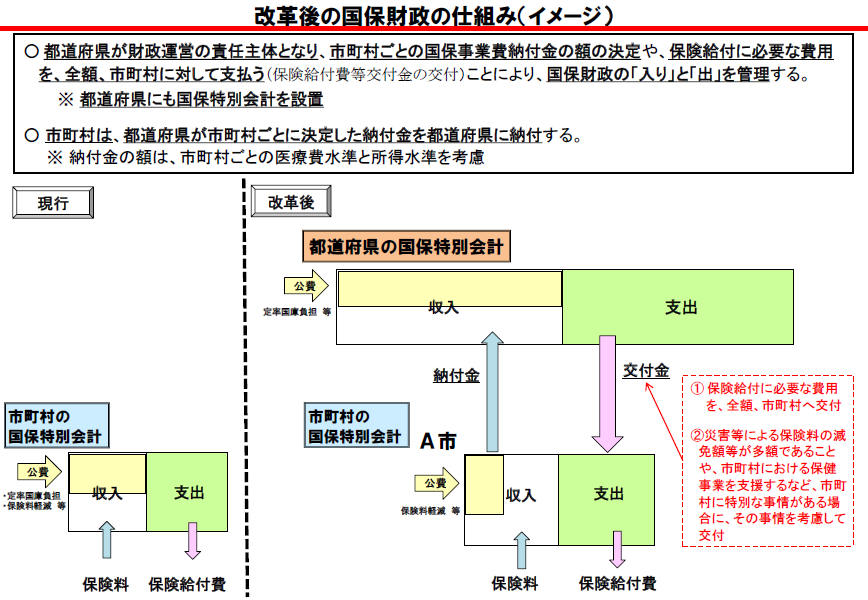 改革後の国保財政の仕組み