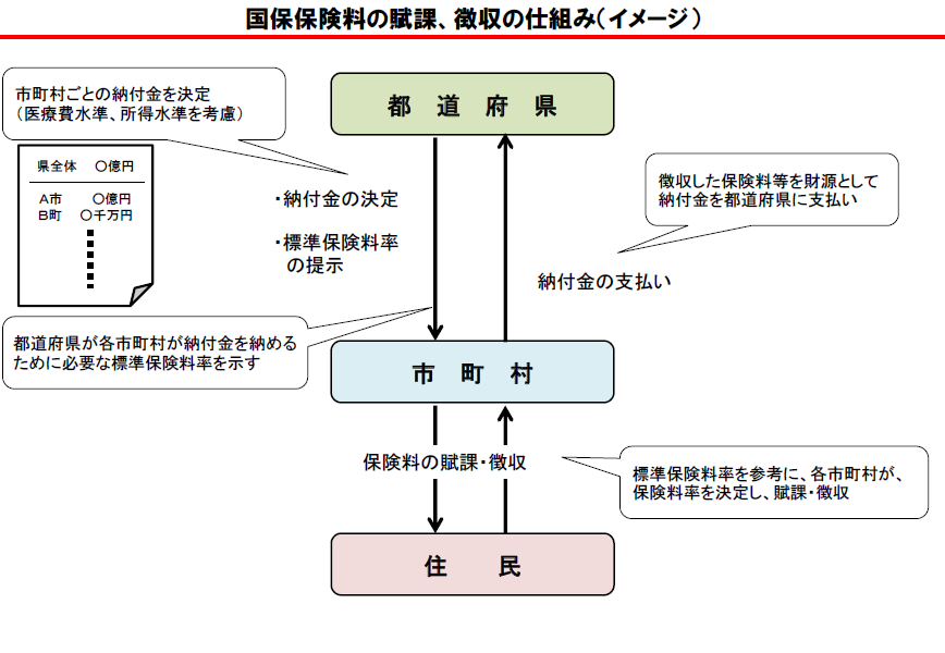 国保保険料の賦課・徴収の仕組み