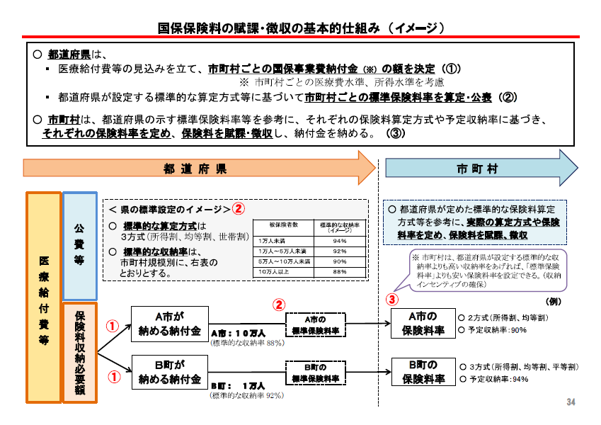 国保保険料の賦課・徴収の基本的仕組み