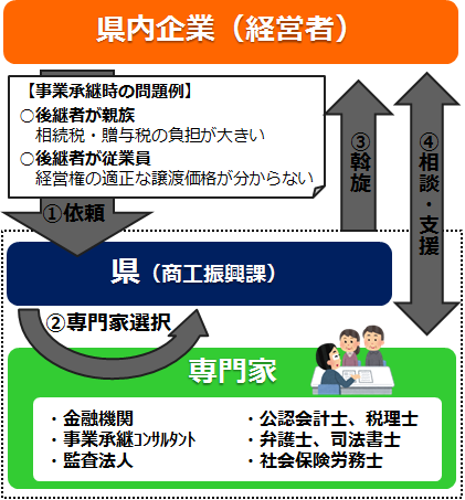 事業承継スキームの説明図