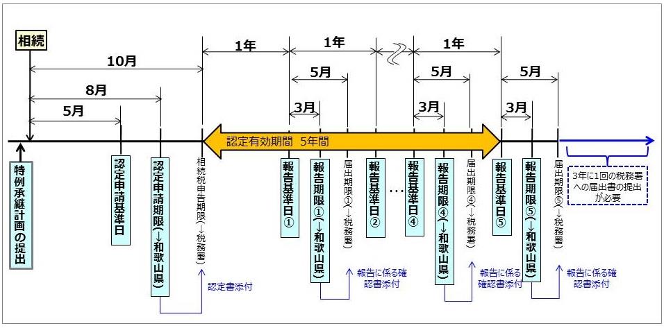 相続スケジュール