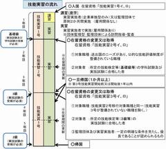 技能実習の流れ