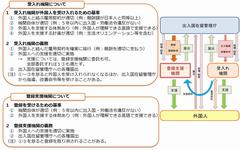 受入れ機関・登録支援機関