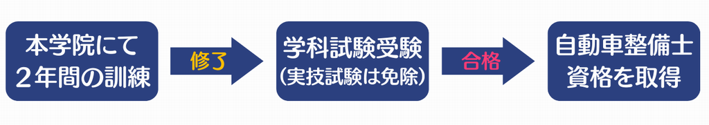 整備士資格取得までの流れ